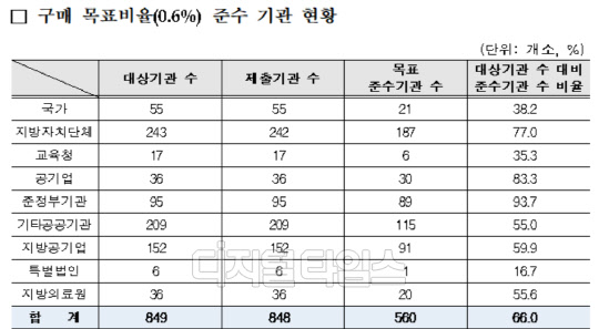 구매 목표비율(0.6%) 준수 기관 현황 <자료:고용노동부>
